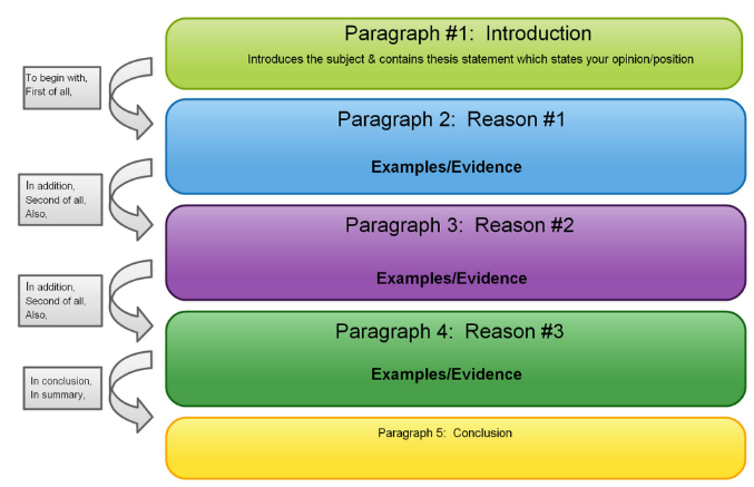 Format for persuasive essay